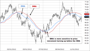 EMA strategy