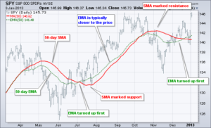 EMA strategy