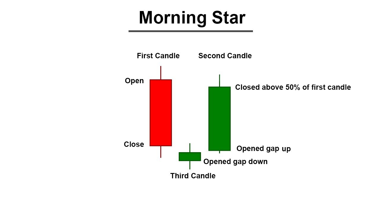 A Crash Course on Bullish Candlestick Patterns