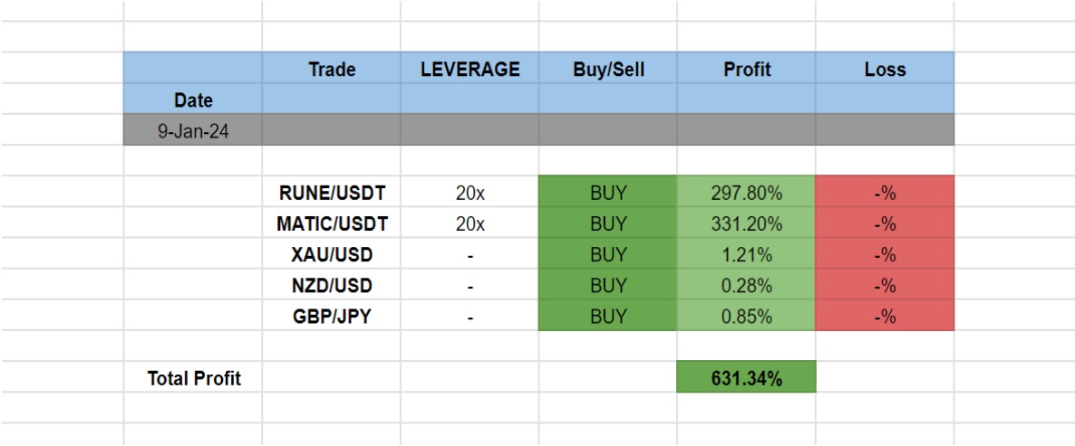 Making Money with Trading Signals